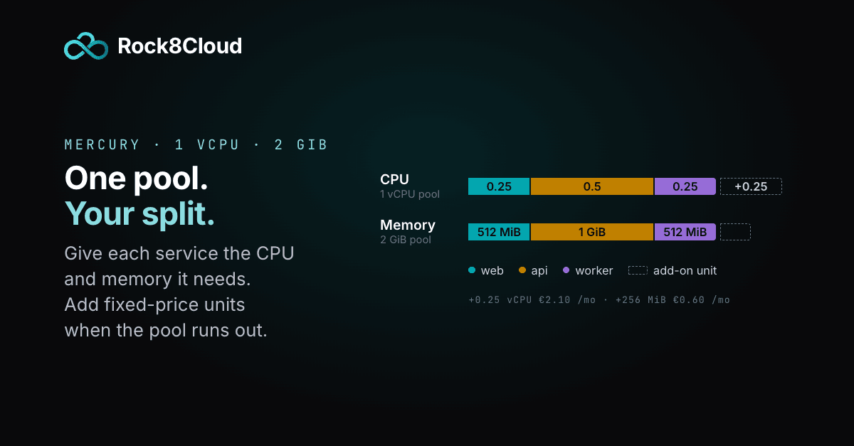 Mercury plan pool of 1 vCPU and 2 GiB split across web, api and worker services as two stacked bars, with a dashed add-on unit after each bar